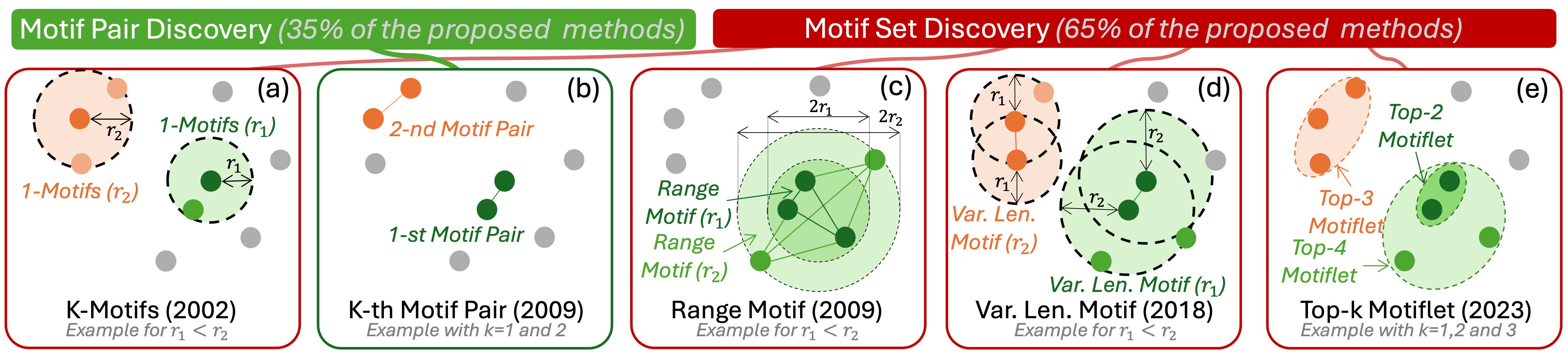 Motif Discovery problems